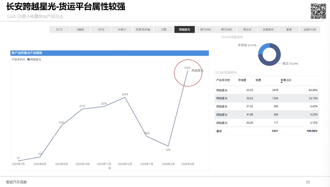 3月新能源VAN市场强势反弹,五菱扬光领跑,远程V7E、大拿V1、跨越星光、E福顺齐创新高