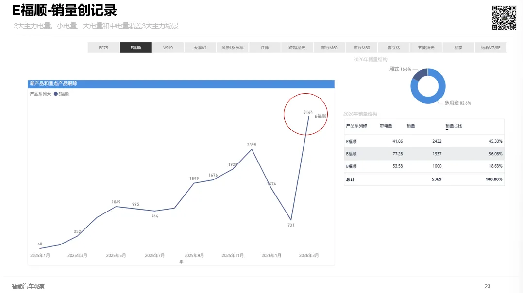 3月新能源VAN市场强势反弹,五菱扬光领跑,远程V7E、大拿V1、跨越星光、E福顺齐创新高