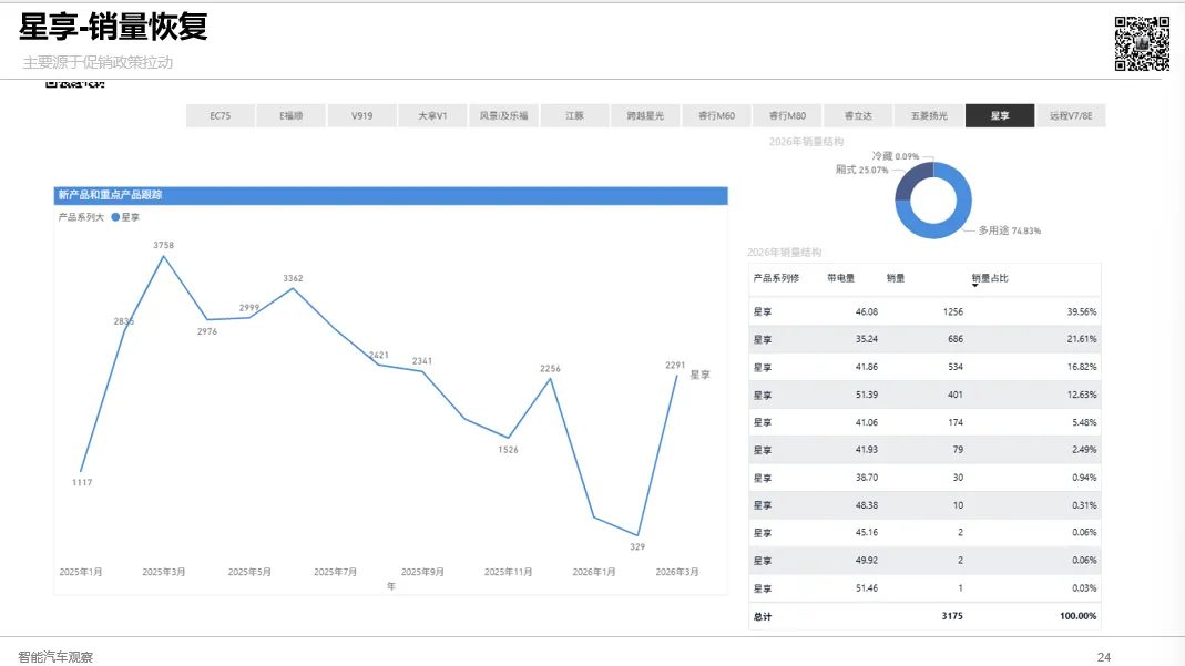 3月新能源VAN市场强势反弹,五菱扬光领跑,远程V7E、大拿V1、跨越星光、E福顺齐创新高