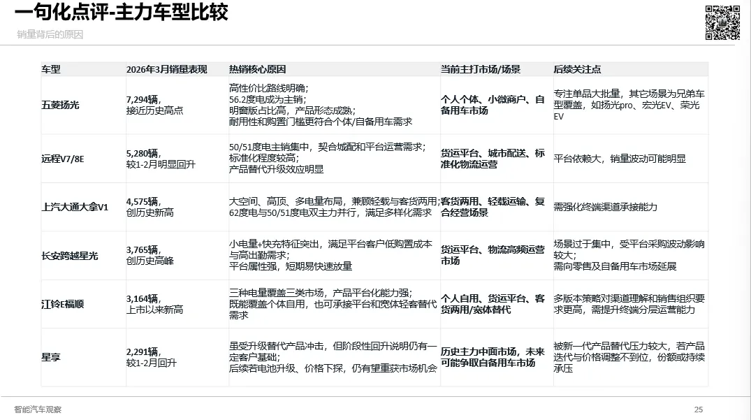 3月新能源VAN市场强势反弹,五菱扬光领跑,远程V7E、大拿V1、跨越星光、E福顺齐创新高