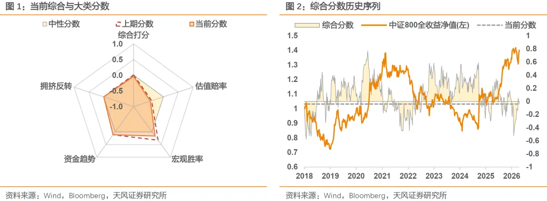 【天风金工】权益观点:市场打分均衡,或可高抛低吸
