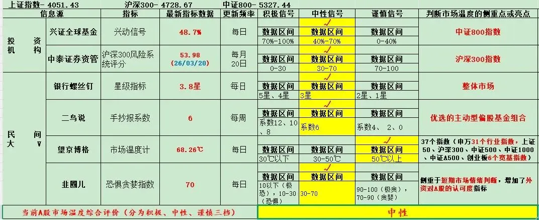 多角度验证下的A股市场温度(26/04/17)
