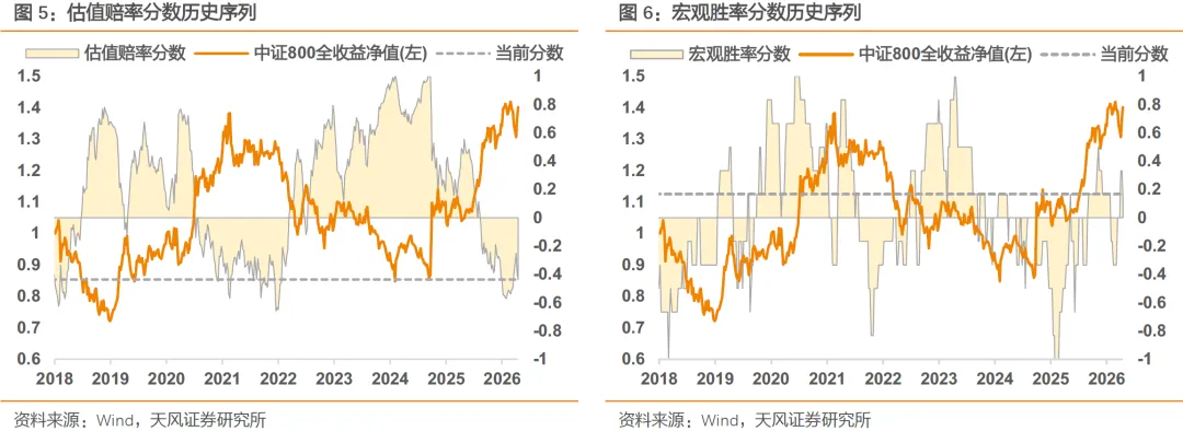 【天风金工】权益观点:市场打分均衡,或可高抛低吸