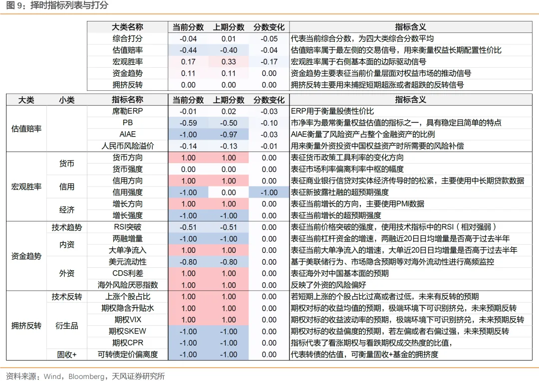 【天风金工】权益观点:市场打分均衡,或可高抛低吸