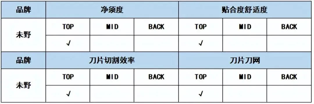 剃须刀哪个牌子的好?8大好用款测评戳破营销泡沫,直接抄作业