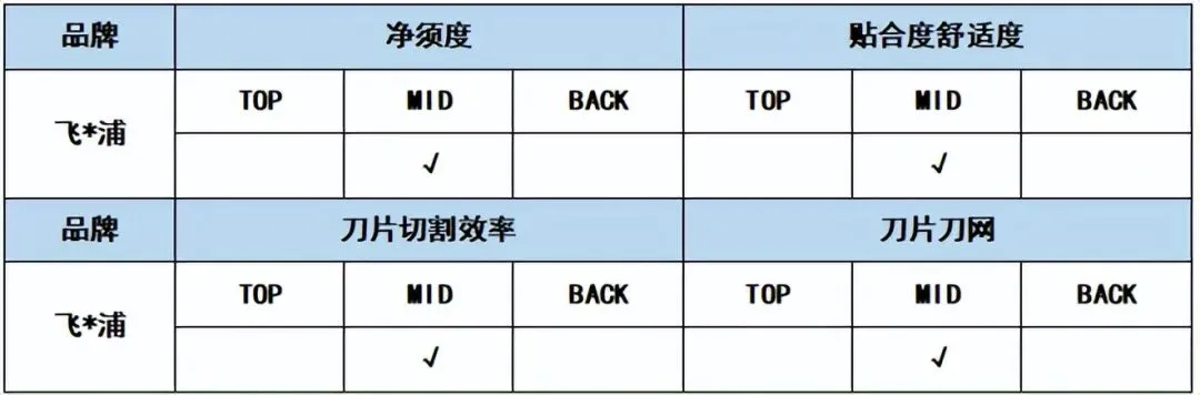 剃须刀哪个牌子的好?8大好用款测评戳破营销泡沫,直接抄作业