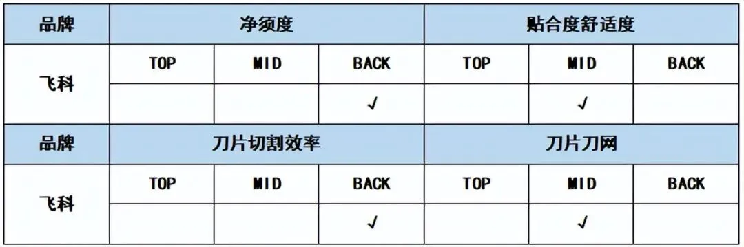 剃须刀哪个牌子的好?8大好用款测评戳破营销泡沫,直接抄作业