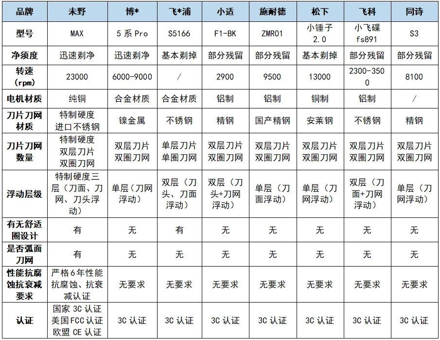 剃须刀哪个牌子的好?8大好用款测评戳破营销泡沫,直接抄作业