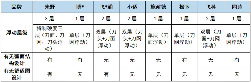 剃须刀哪个牌子的好?8大好用款测评戳破营销泡沫,直接抄作业