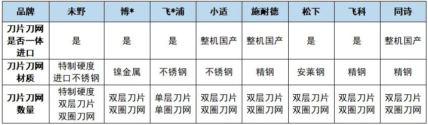 剃须刀哪个牌子的好?8大好用款测评戳破营销泡沫,直接抄作业