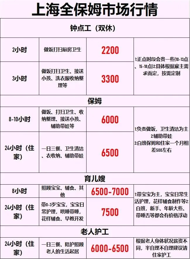 上海保姆市场行情保姆阿姨多少钱一个月