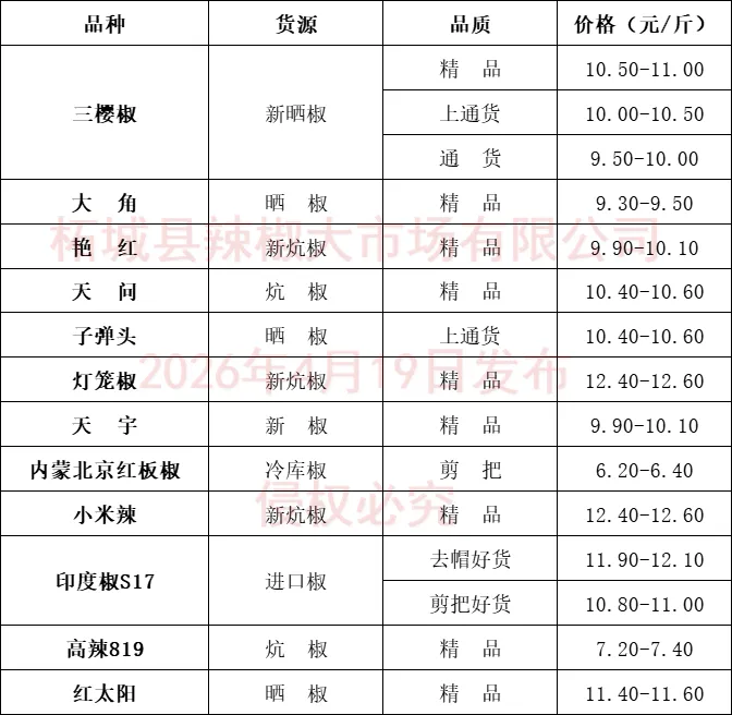 2026年4月19日柘城辣椒大市场交易价格及4月18日交易量