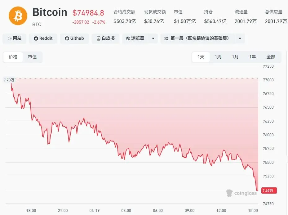 加密市场再遇回调,24小时爆仓金额超3.4亿美元