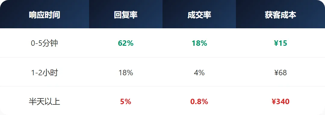 抖音获客成本从50涨到500?这3个隐形杀手正在吃掉你的利润