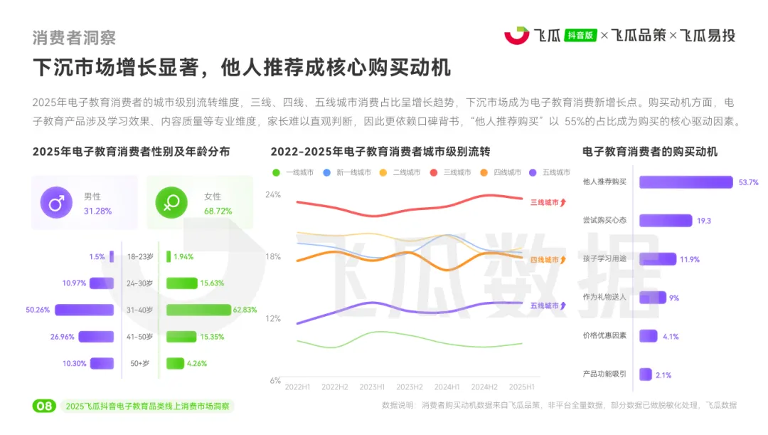 2025年电子教育线上消费市场洞察