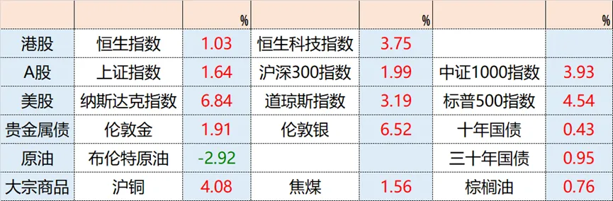 市场回暖?一周财经精选4.13-4.19