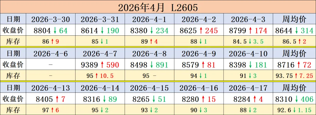 前锦LDPE市场周度回顾2026.04.19