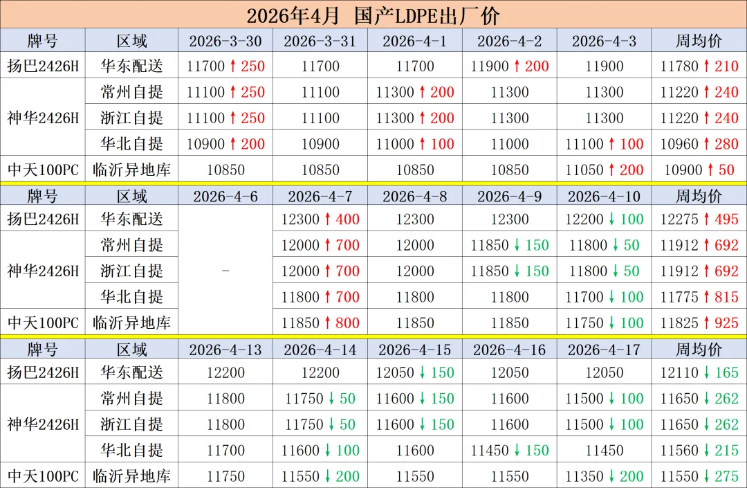 前锦LDPE市场周度回顾2026.04.19