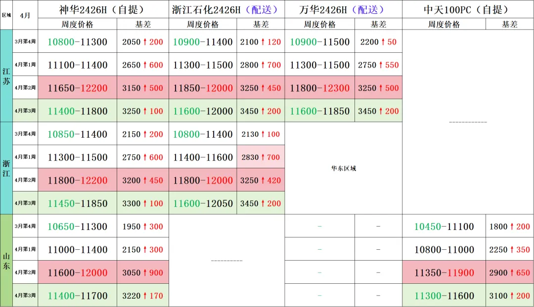 前锦LDPE市场周度回顾2026.04.19