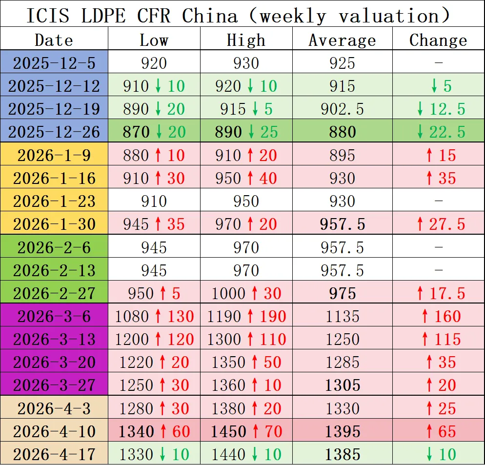 前锦LDPE市场周度回顾2026.04.19