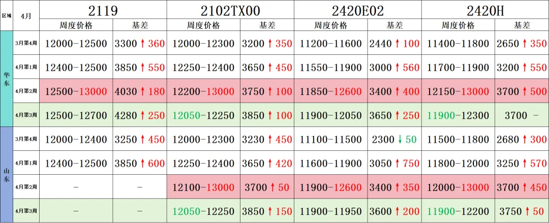 前锦LDPE市场周度回顾2026.04.19