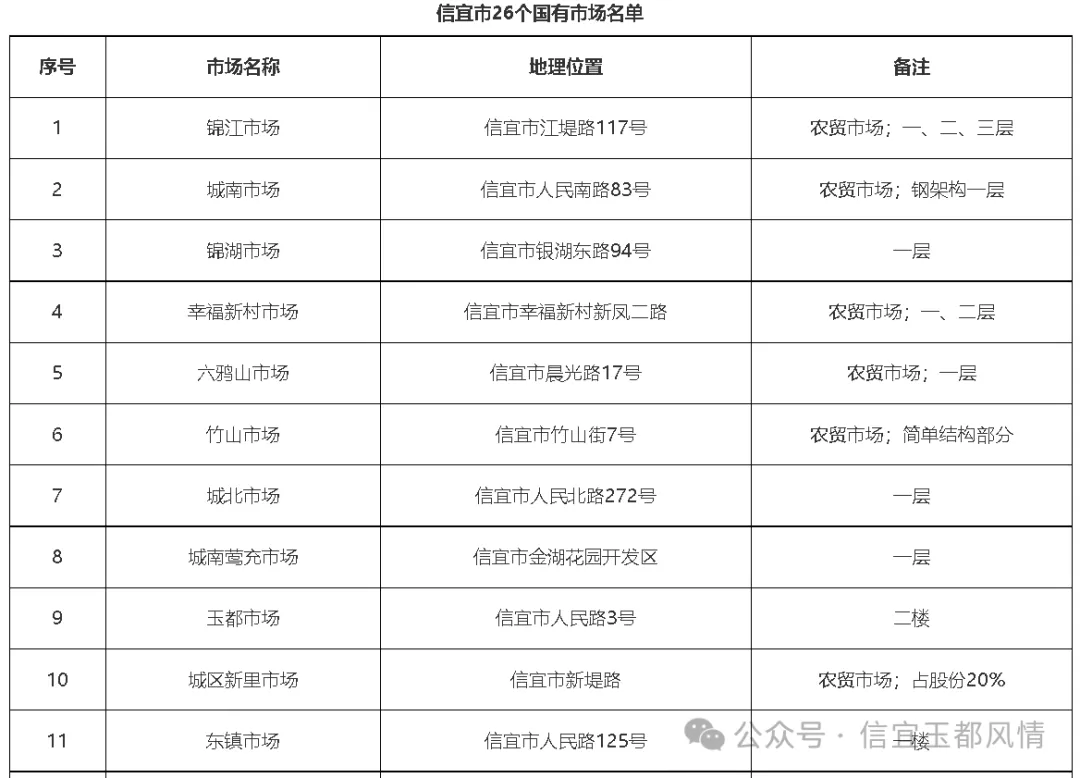 信宜26个市场特许经营权整体转!包括这些镇的市场……