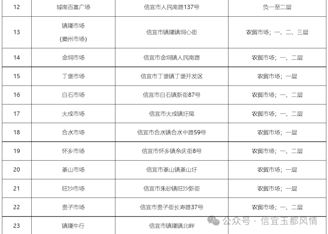 信宜26个市场特许经营权整体转!包括这些镇的市场……