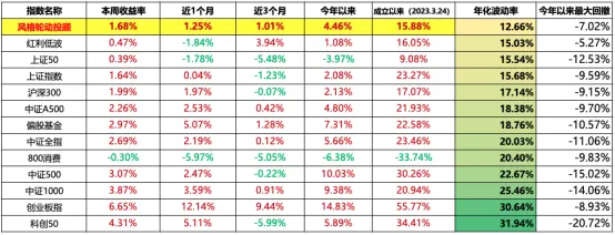 市场周度回顾 20260419