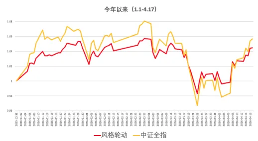 市场周度回顾 20260419