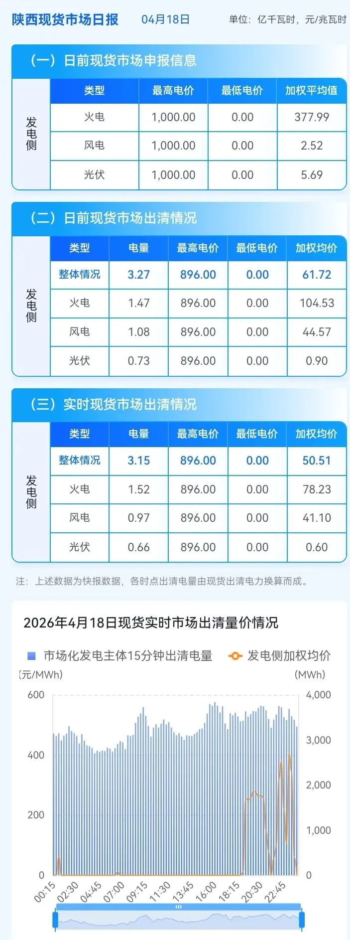 信息披露-陕西现货市场及中长期日融合运行日报(2026年4月18日)