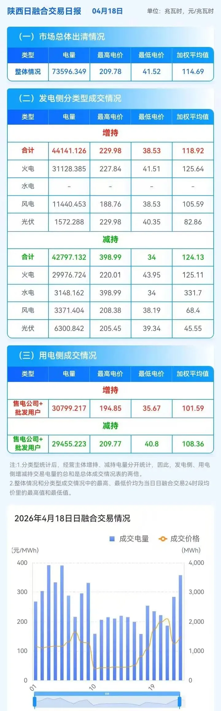 信息披露-陕西现货市场及中长期日融合运行日报(2026年4月18日)