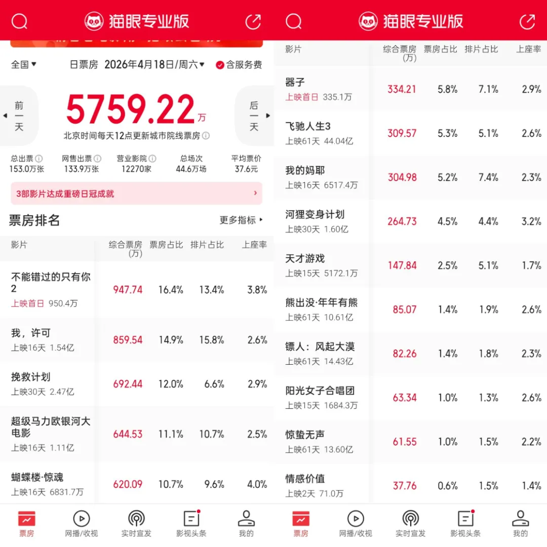 你有多久没进电影院了?这电影市场怎么惨淡到这个地步了?