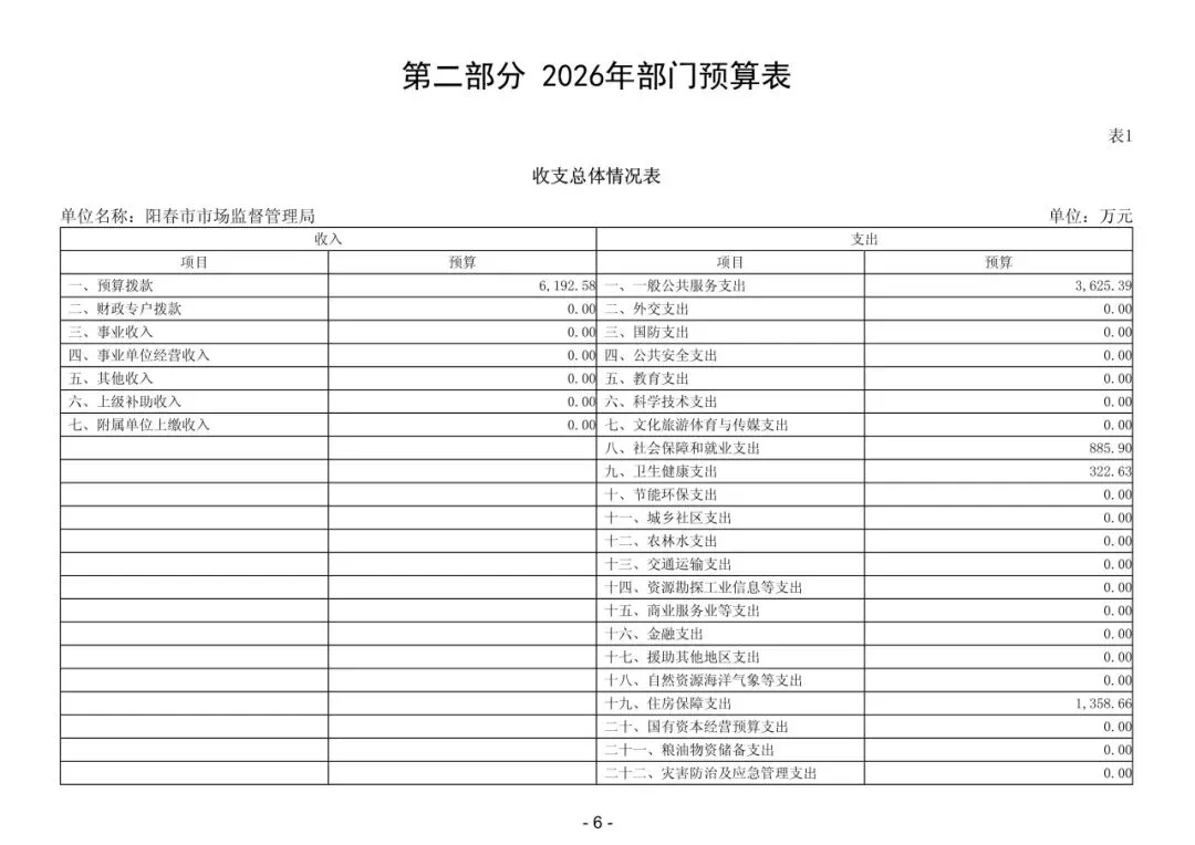 2026年阳春市市场监督管理局部门预算