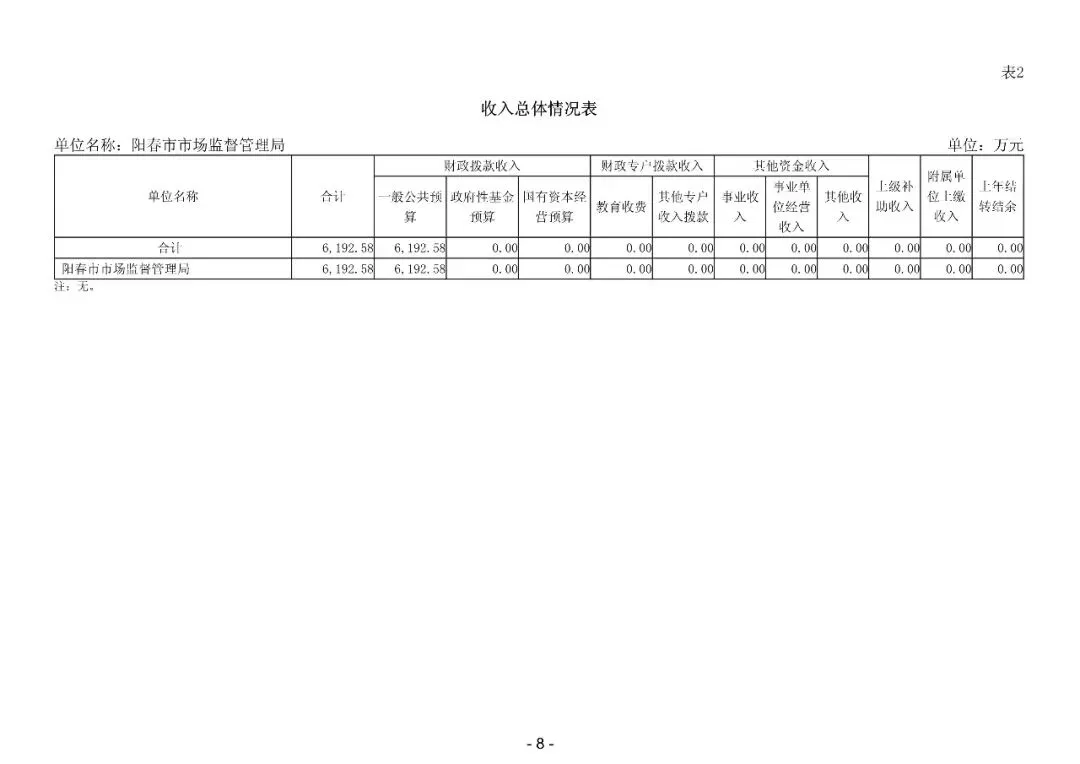 2026年阳春市市场监督管理局部门预算