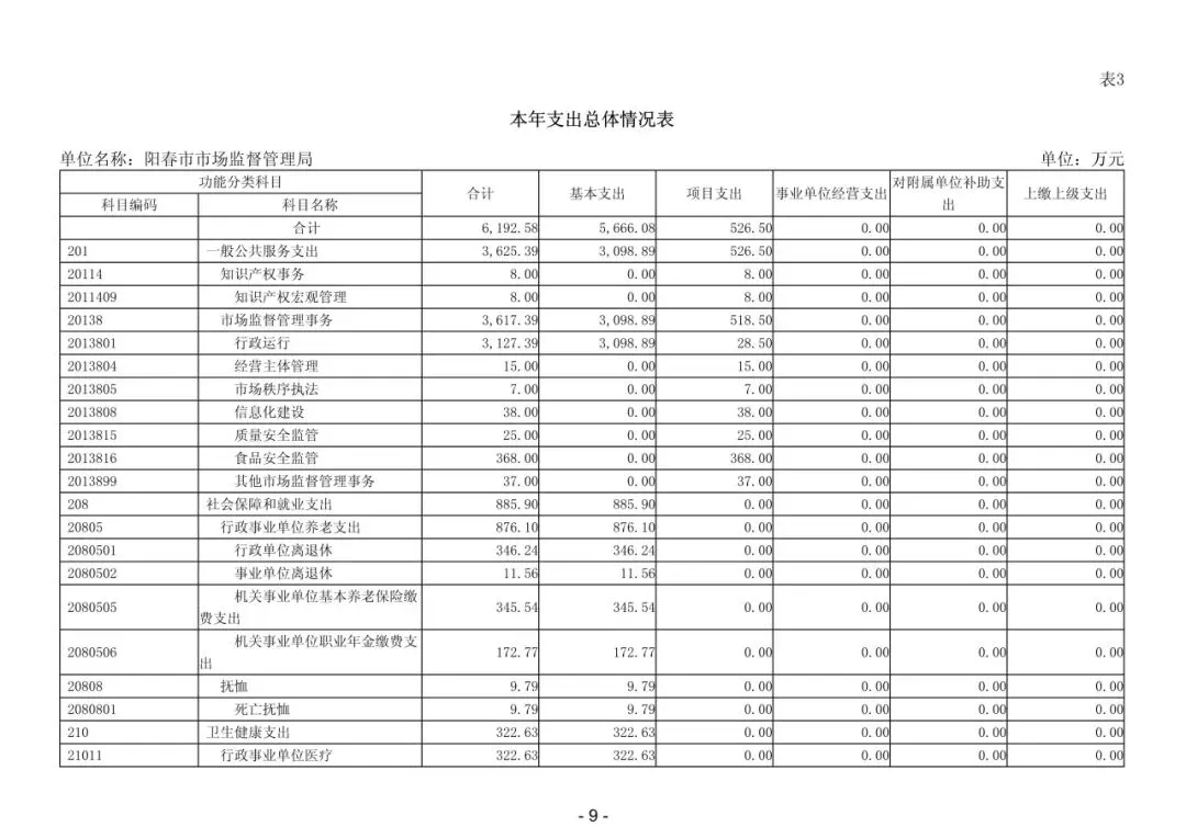 2026年阳春市市场监督管理局部门预算