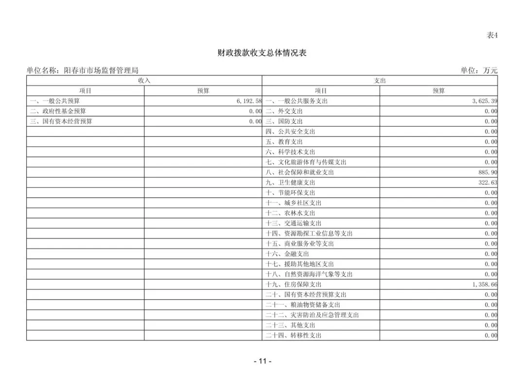 2026年阳春市市场监督管理局部门预算