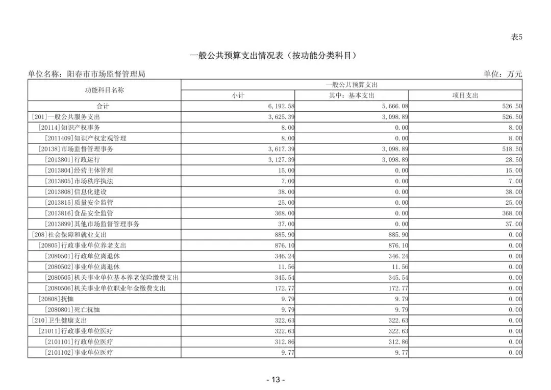 2026年阳春市市场监督管理局部门预算