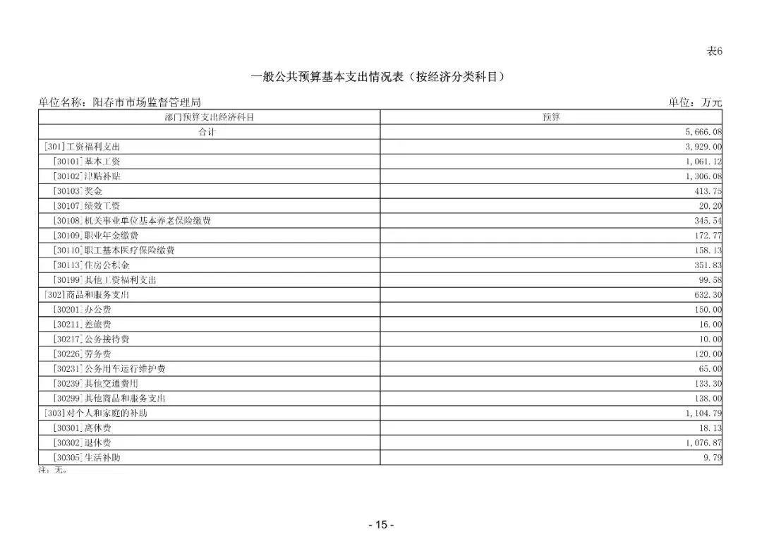 2026年阳春市市场监督管理局部门预算