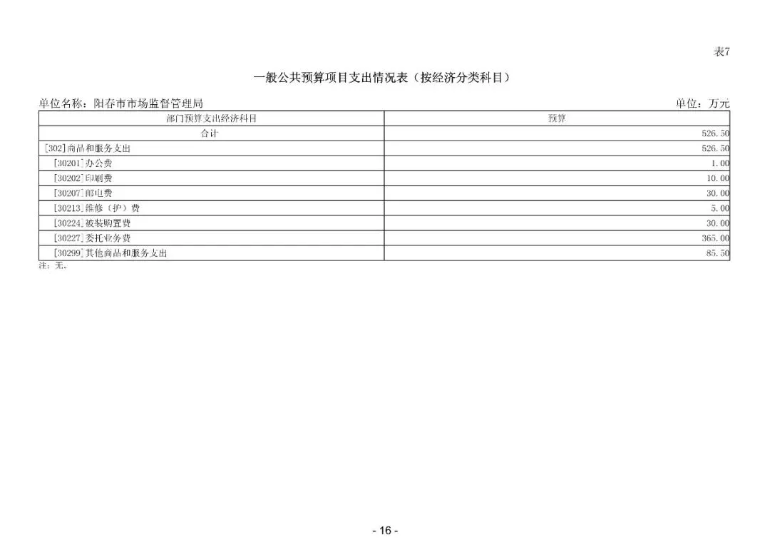 2026年阳春市市场监督管理局部门预算