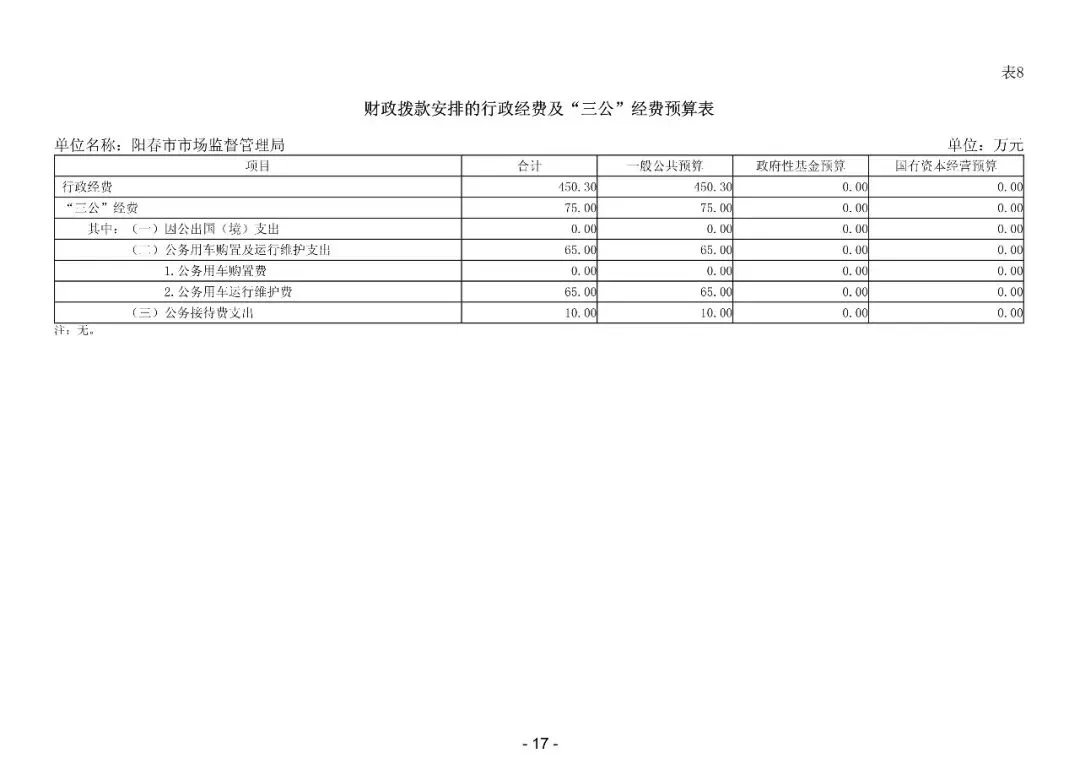 2026年阳春市市场监督管理局部门预算