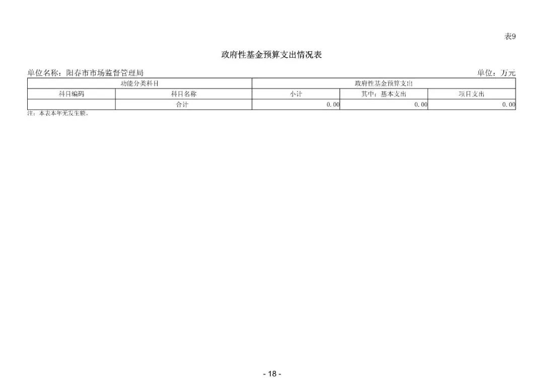 2026年阳春市市场监督管理局部门预算