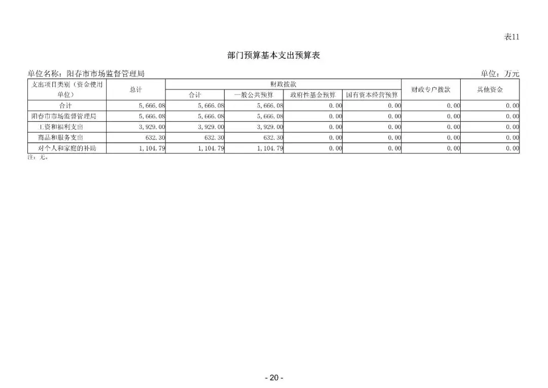 2026年阳春市市场监督管理局部门预算