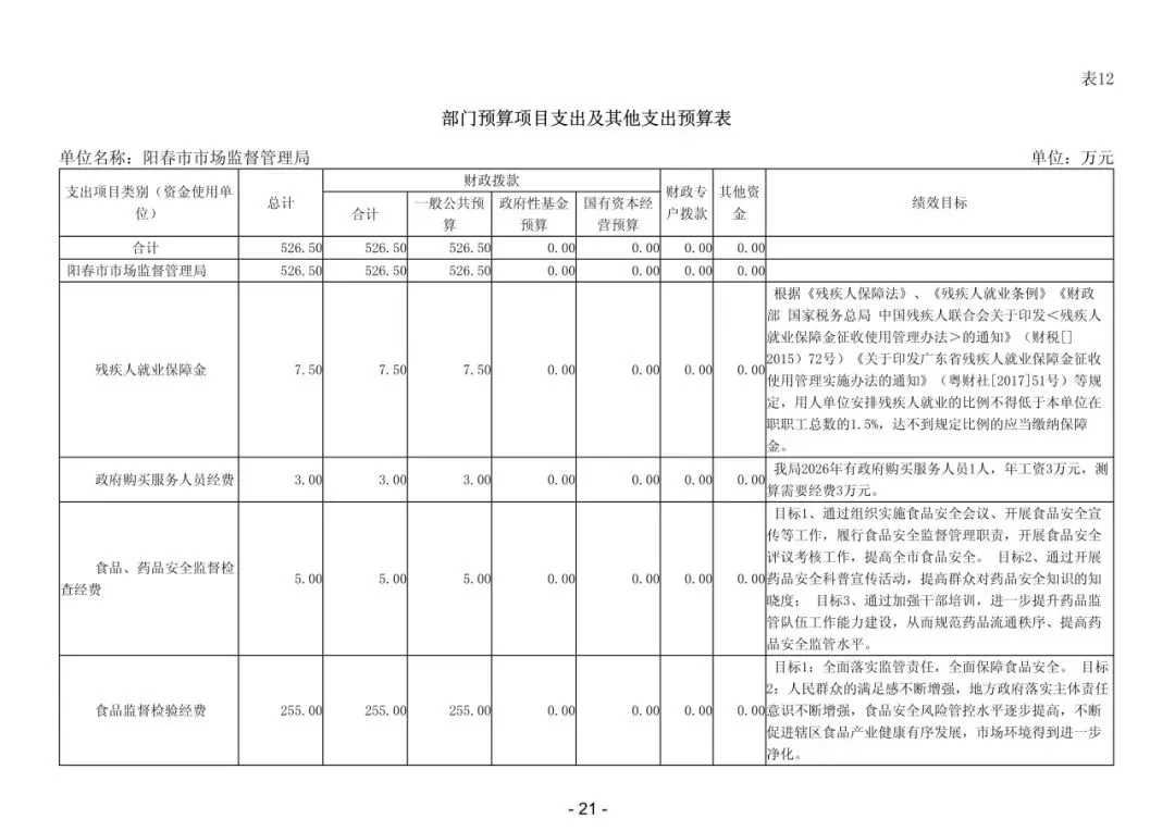 2026年阳春市市场监督管理局部门预算