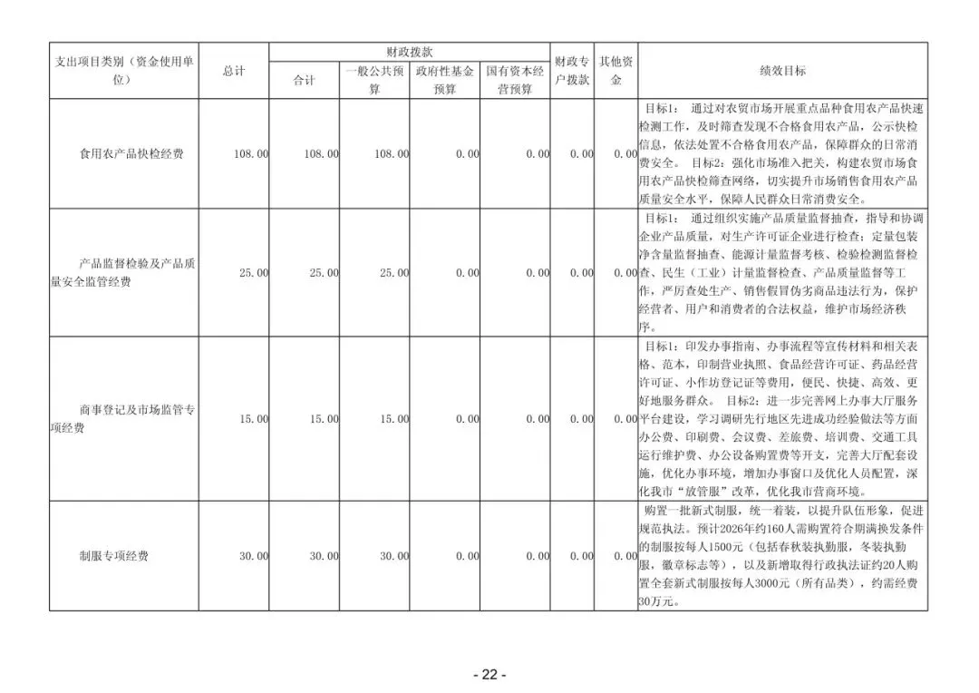 2026年阳春市市场监督管理局部门预算