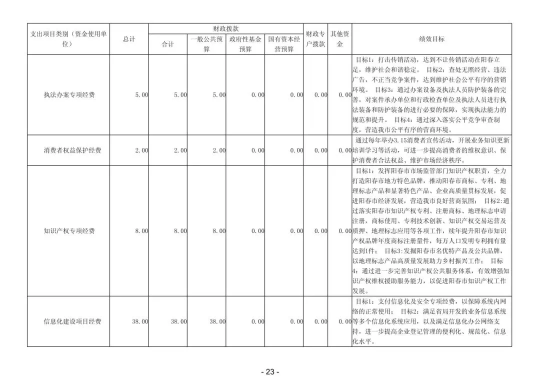2026年阳春市市场监督管理局部门预算