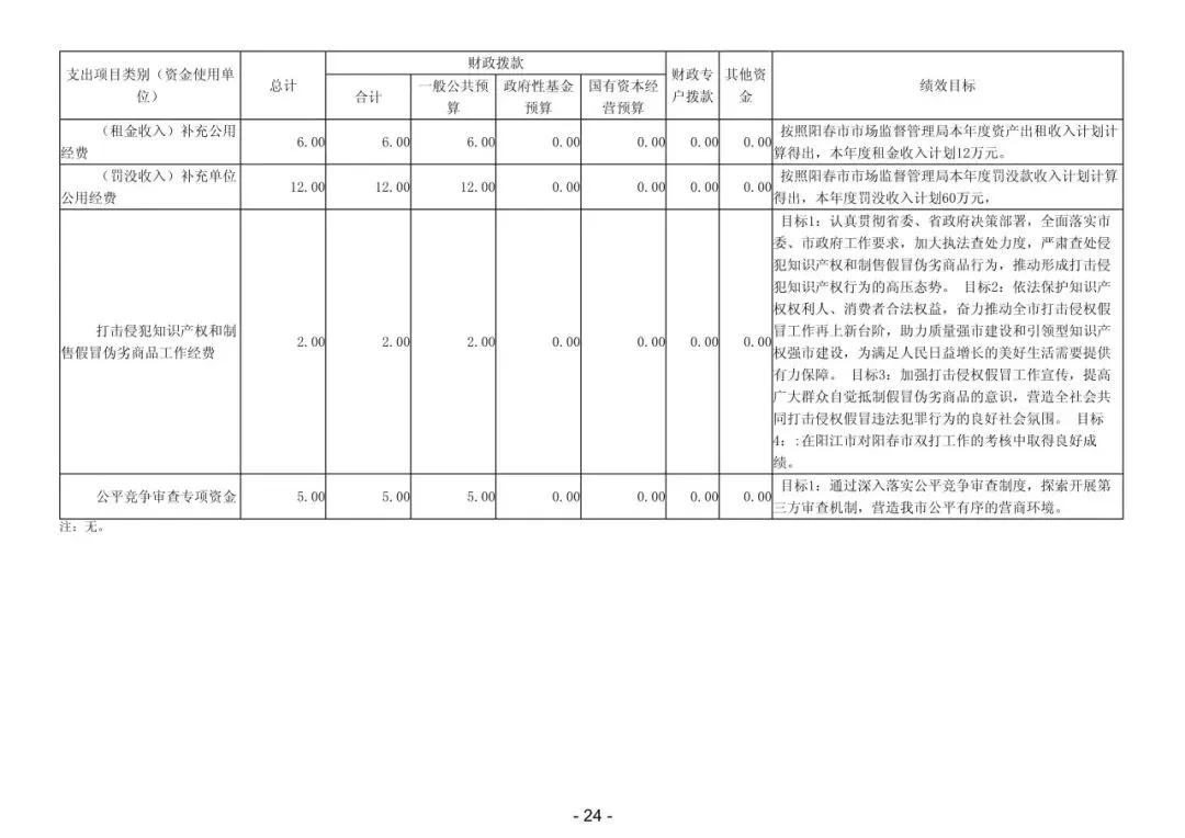 2026年阳春市市场监督管理局部门预算