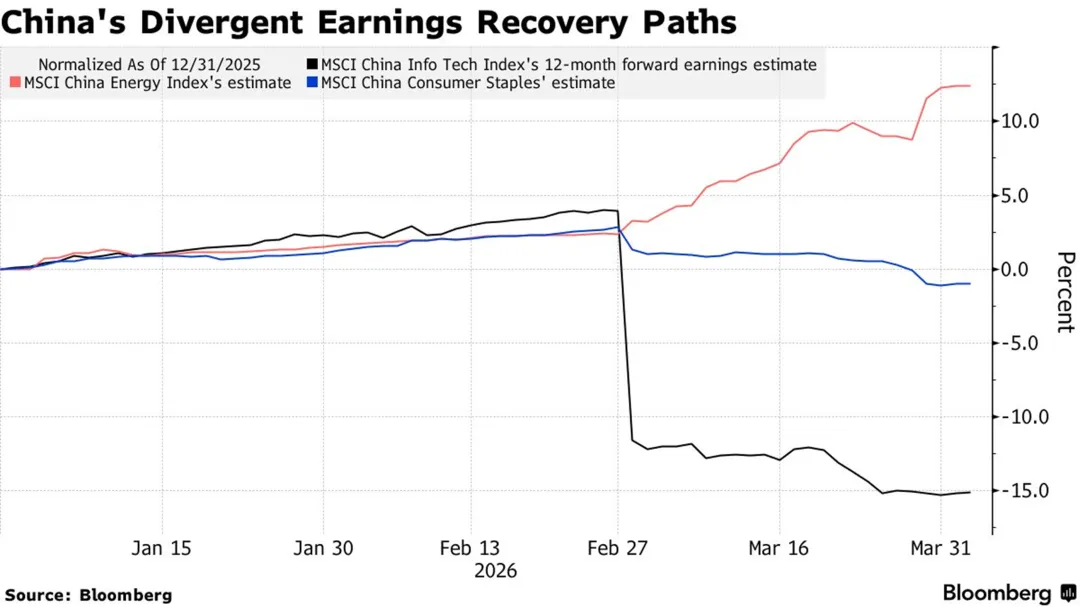 一些关于当前市场的有趣图表-20260419