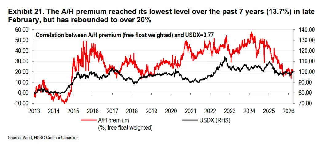 一些关于当前市场的有趣图表-20260419