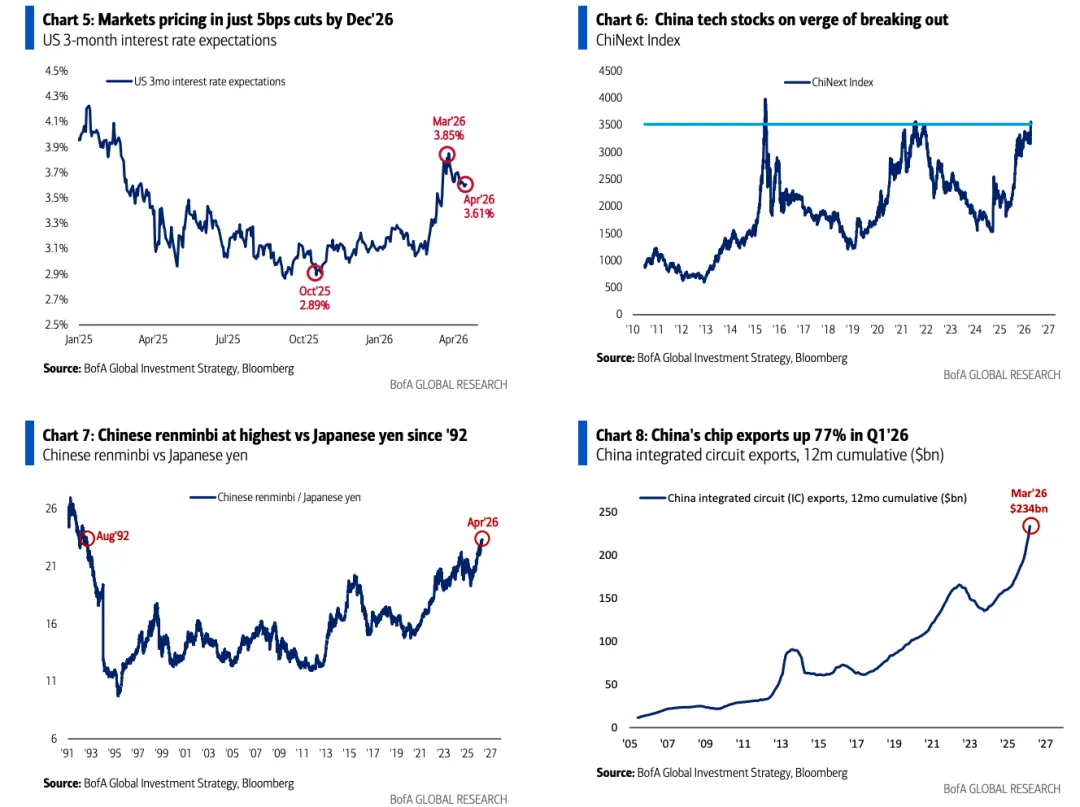 一些关于当前市场的有趣图表-20260419