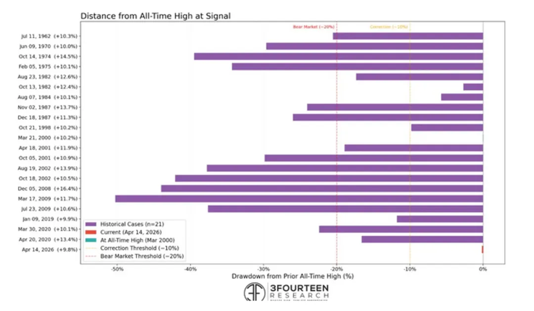 一些关于当前市场的有趣图表-20260419